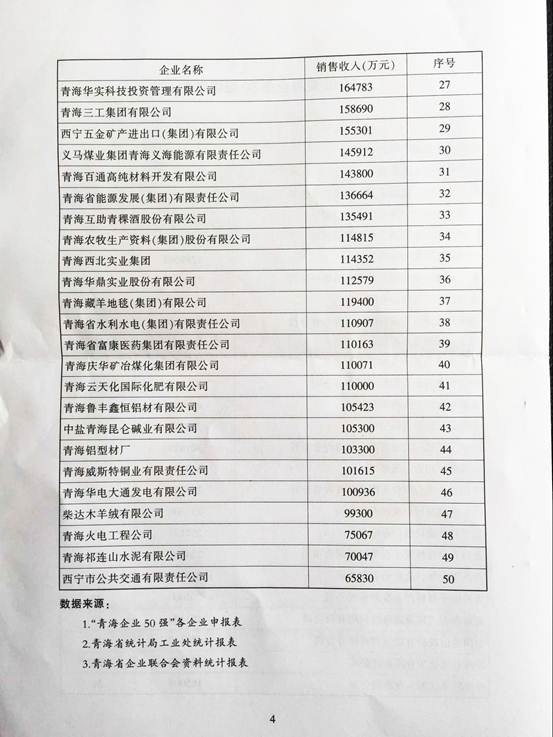 青海物產(chǎn)再次入圍“2015青海企業(yè)50強(qiáng)”，名列第十三名